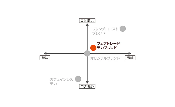 小川珈琲店「有機珈琲 フェアトレードモカブレンド（粉）」160g - Image 6